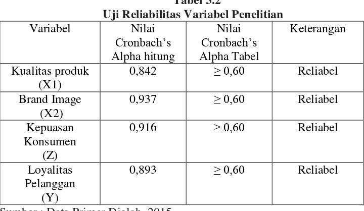 Tabel 3.2 Uji Reliabilitas Variabel Penelitian 