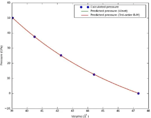Fig. 6.Fits of equations of state to simulated results of GaN. The enteredworkﬂow v1.0, which only shows the curve of predicted pressure (third-orderlower pressure is 0 GPa, upper value is 50 GPa, and the required number ofsimulations is 5