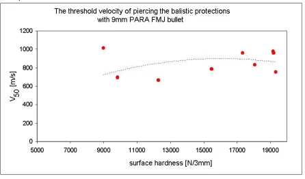 Fig. 6. The effect of the composite’s density on its ballistic performance. 
