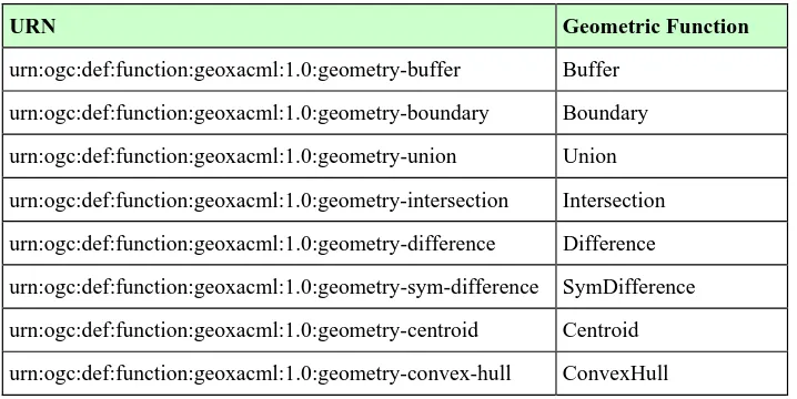 Table 3 — Constructive geometric function URNs 