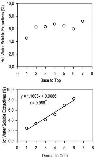 Figure 1.  Distribution of extractives soluble in hot water  on coconut stem. 