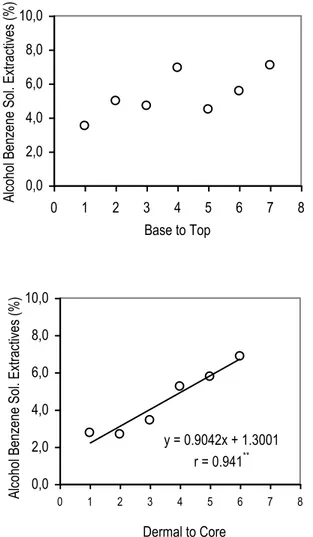 Figure 2.  Distribution  of  extractives  soluble  in  alcohol  benzene solution on coconut stem