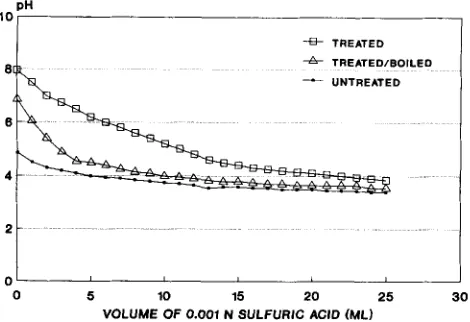 Figure 4. Titration of 2% CSM fiber slurries using 0.001N sulfuric acid. 