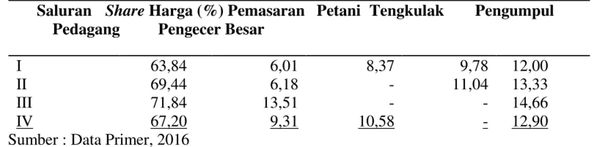 Tabel  19.  Perbandingan  Share  Harga  Pada  Masing-masing  Lembaga  Pemasaran  Pada  Saluran Pemasaran  