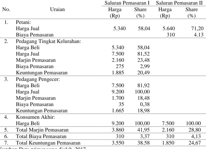 Tabel 1. Harga Jual, Keuntungan dan Marjin Pemasaran Jagung di Kelurahan Kalampangan, Kecamatan Sabangau, Kota Palangka Raya