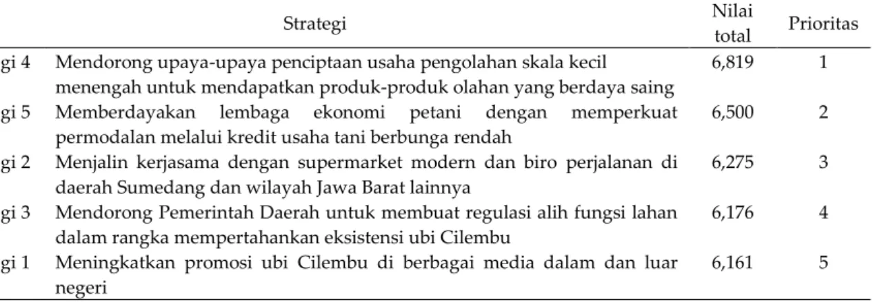 Tabel 4. Peringkat  Alternatif  Strategi  Pemasaran  Ubi  Cilembu  pada  KUCP  di  desa  Pamulihan,  Kabupaten  Sumedang 