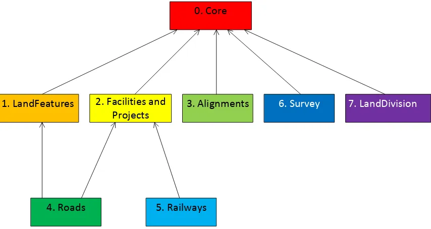 Figure 1.  InfraGML Part Dependencies 