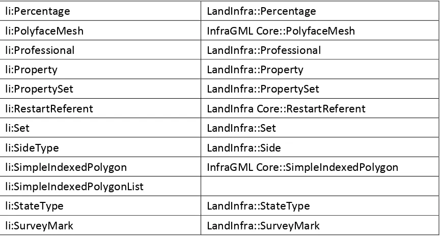 Table 1.  InfraGML Core XML elements with corresponding LandInfra UML classes 