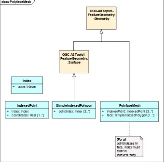 Figure 6.  PolyfaceMesh Conceptual Model 