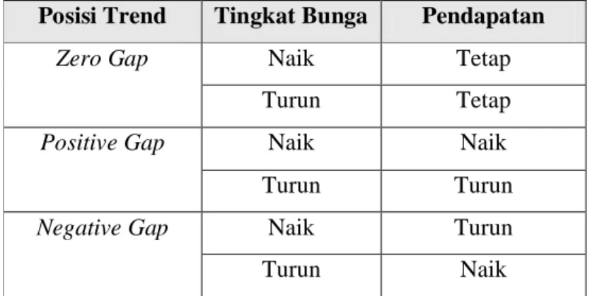 Tabel 4. Trend tingkat bunga dan dampaknya terhadap pendapatan bunga.