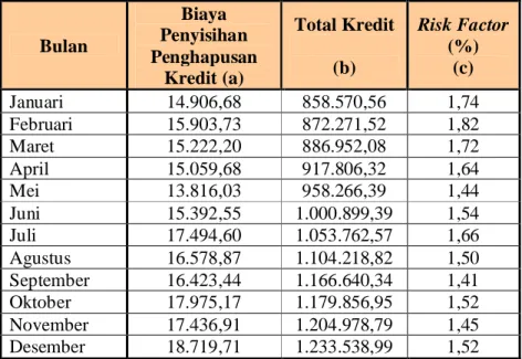 Tabel 8.  Hasil perhitungan risk factor (dalam juta rupiah)