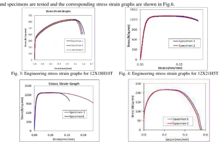 Fig.5.  Tension Testing of Copper alloy using Smooth Round Specimens 