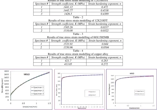 Fig.9.Material model for 06X15H5MB 