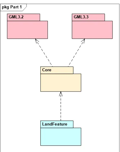 Figure 3.  Requirements Classes for this Part and its Dependencies 