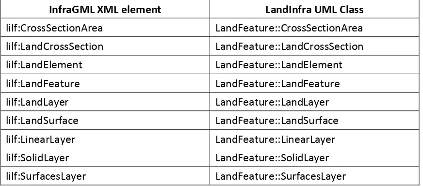 Table 1.  InfraGML Land Feature XML elements with corresponding LandInfra UML classes 