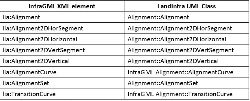 Table 1.  InfraGML Alignment XML elements with corresponding LandInfra UML classes 