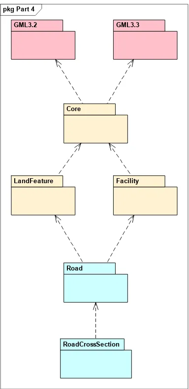 Figure 3.  Requirements Classes for this Part and their Dependencies 