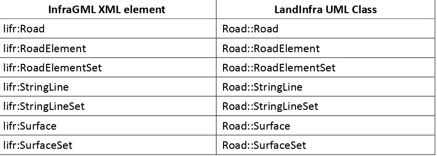 Table 1.  InfraGML Road XML elements with corresponding LandInfra UML classes 