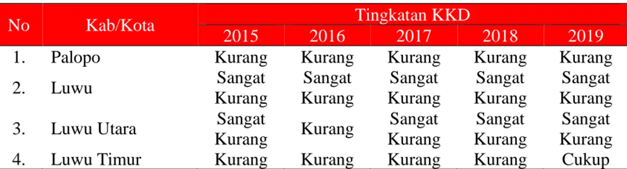 Tabel 4  No  Kab/Kota  Rasio KMD (%)  2015  2016  2017  2018  2019  1.  Palopo  12,1  15,4  21,8  16,9  20,2  2