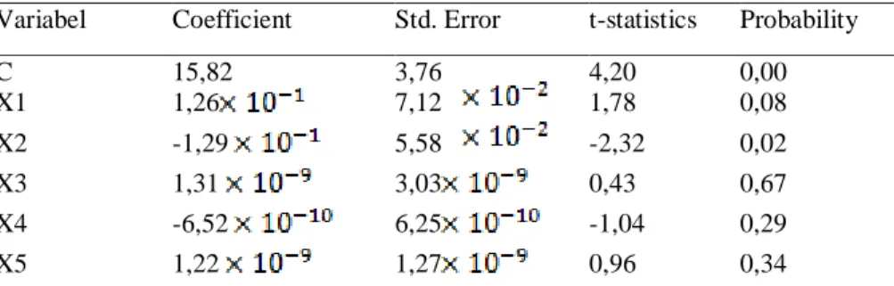 Tabel 10 Hasil Estimasi Random Effect Model 