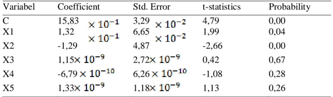 Tabel 8 Hasil Estimasi Common Effect Model 