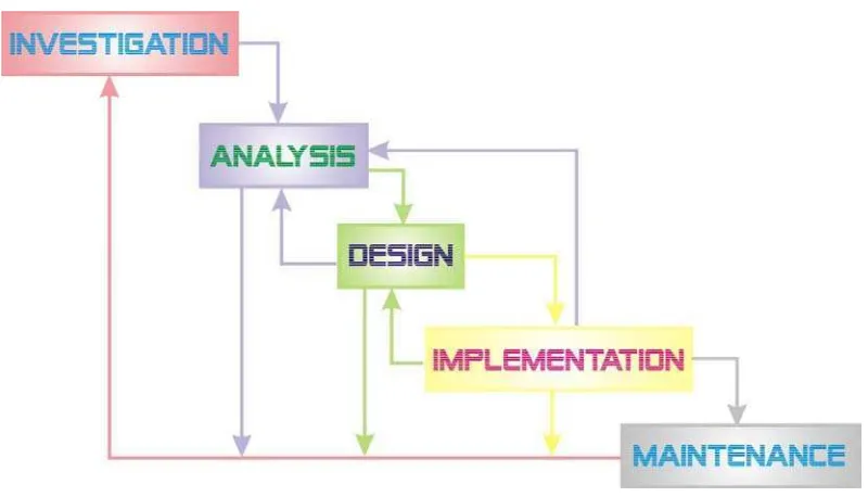 Figure 2.4. The framework of Information System Development (Nugroho, 2002) 