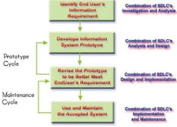 Figure 2.5. Prototyping Development Stages (O’Brien, 1999) 