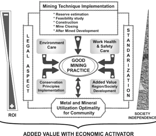 Figure 2.7. Good Mining Practice Paradigm (Suyartono, 2003) 