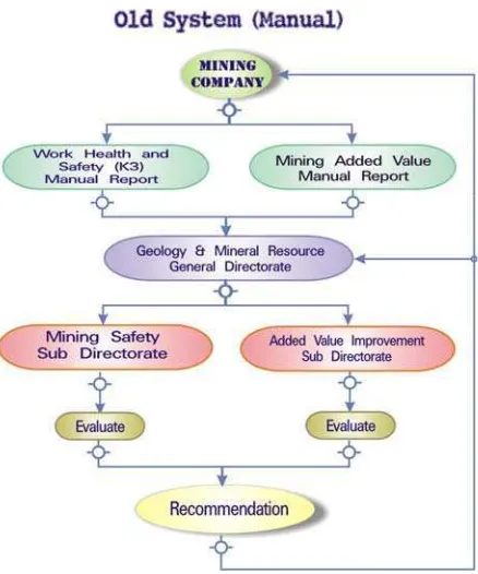 Figure 3.3. Current System of Evaluating Mining Company Performance 