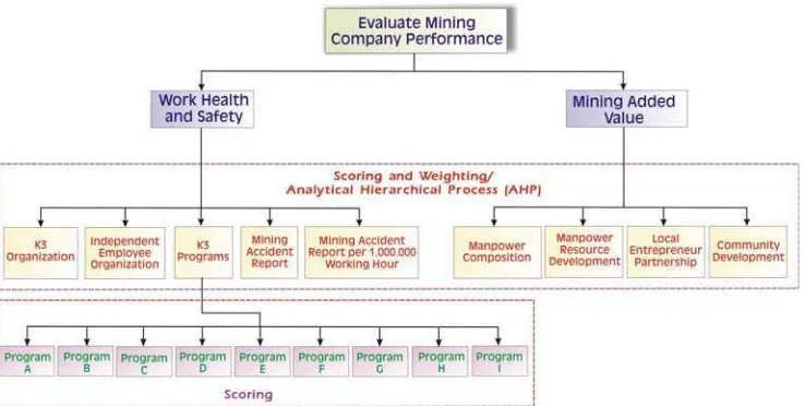 Figure 3.4. Criteria of each component of Good Mining Practice 
