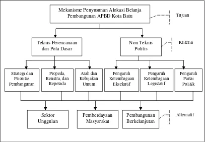 Gambar 7  Struktur proses hierarki analitik. 