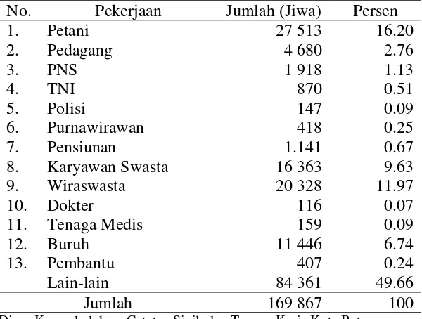 Tabel 17  Jumlah penduduk Kota Batu menurut mata pencaharian tahun 2004  