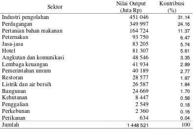 Tabel 19  Sektor berdasarkan nilai output di Kota Batu tahun 2003 