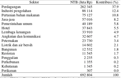 Tabel 20  Sektor berdasarkan nilai tambah bruto di Kota Batu tahun 2003  