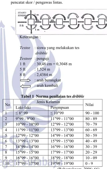 Tabel 1  Norma penilaian tes dribble 