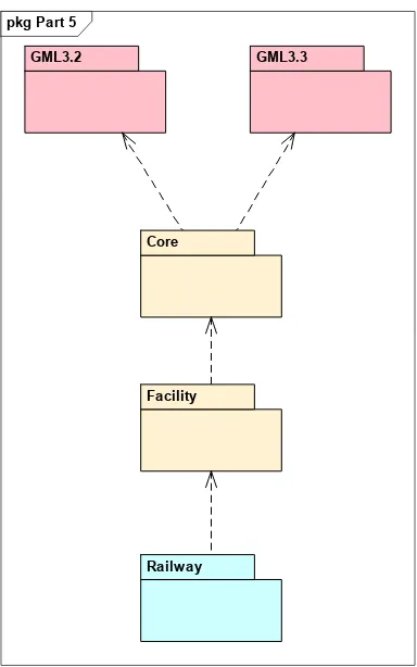 Figure 3.  Requirements Classes for this Part and its Dependencies 