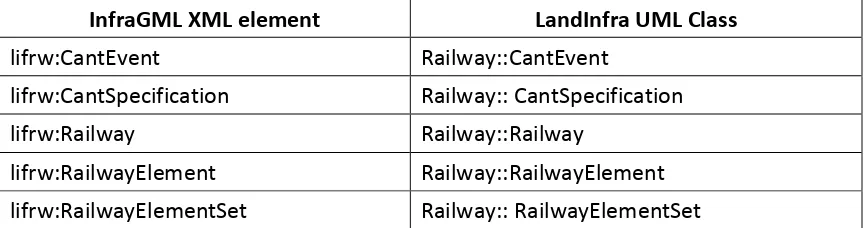 Table 1.  InfraGML Railway XML elements with corresponding LandInfra UML classes 