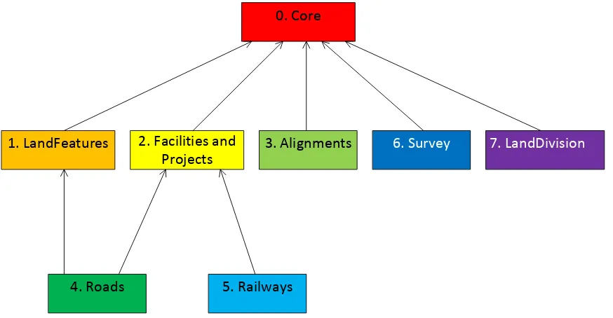 Figure 1.  InfraGML Part Dependencies 