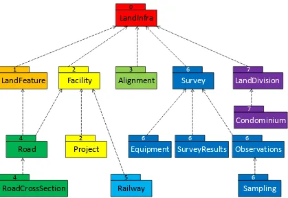 Figure 2.  LandInfra Requirements Classes grouped into InfraGML Parts 