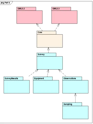 Figure 3.  Requirements Classes for this Part and their Dependencies 