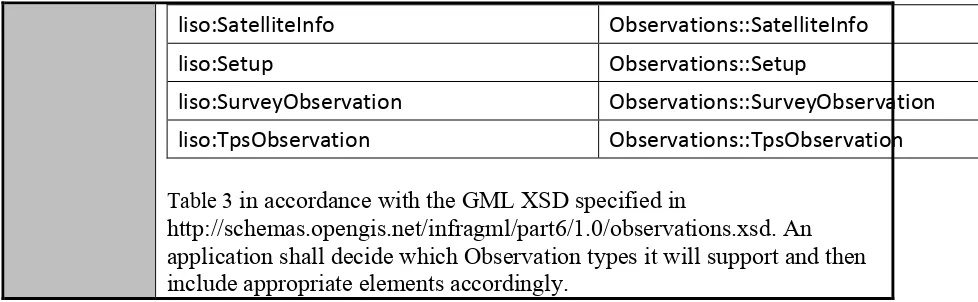 Table 3 in accordance with the GML XSD specified in 