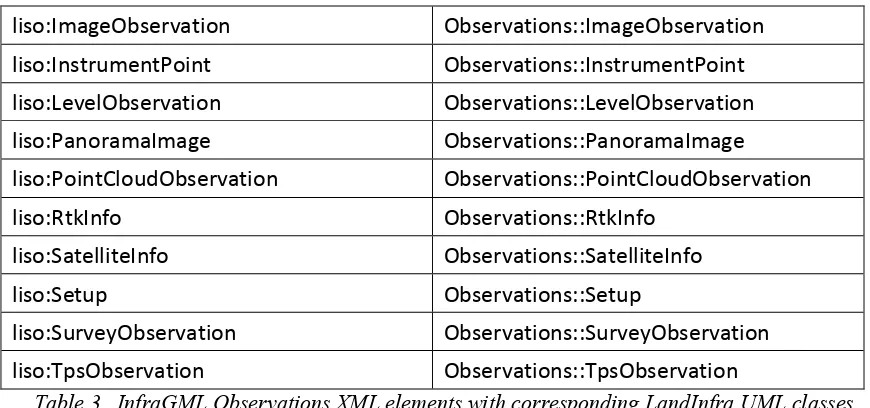 Table 3.  InfraGML Observations XML elements with corresponding LandInfra UML classes 