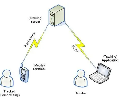 Figure 1 — Illustration of Tracking Service Terminology 