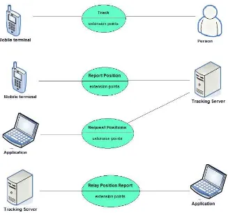 Figure 2 — The Four Tracking Service Use Cases 