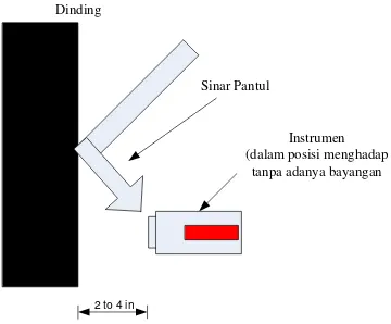 Gambar 3.7. Posisi Pengukuran Luminansi 