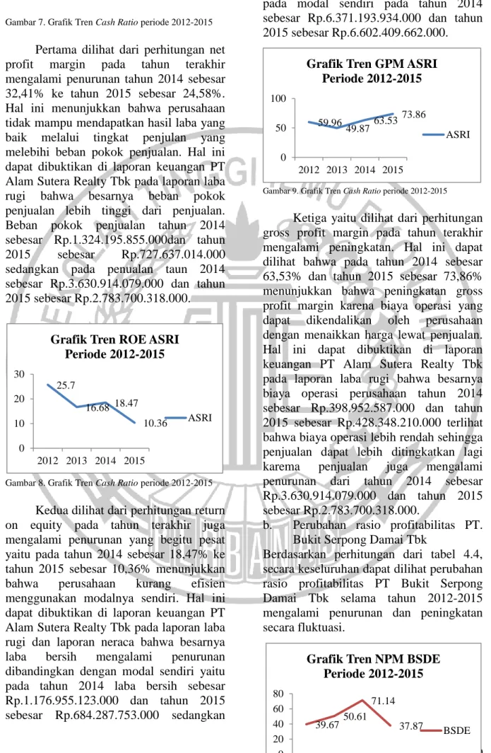 Gambar 7. Grafik Tren Cash Ratio periode 2012-2015  Pertama  dilihat  dari  perhitungan  net  profit  margin  pada  tahun  terakhir  mengalami  penurunan  tahun  2014  sebesar  32,41%  ke  tahun  2015  sebesar  24,58%