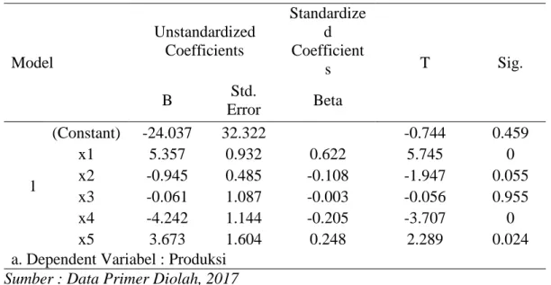Tabel 7. Hasil Analisis Regresi Linier Berganda Antara Luas Lahan, Umur,  Pengalaman, Tingkat Pendidikan, Benih Terhadap Produksi Sawi  Manis  Model  Unstandardized Coefficients  Standardized Coefficient s  T  Sig