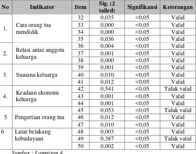 Tabel 3.6 menunjukkan hasil uji validitas dimana sebanyak 16 item 