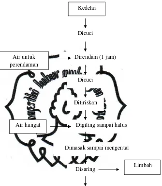 Gambar 1. Skema Proses Produksi Tahu (Anonim c, 2009 :3). 