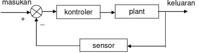 Gambar 1.8. Sistem Kontrol Loop Tertutup 